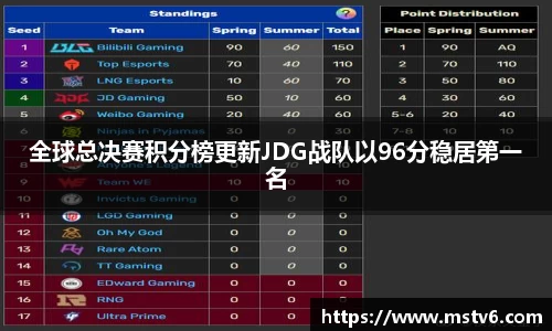 全球总决赛积分榜更新JDG战队以96分稳居第一名
